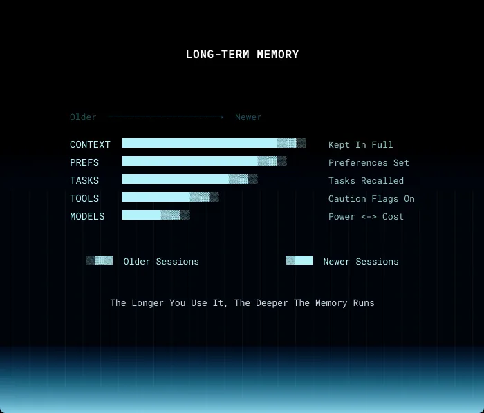 Long-term memory diagram showing context, preferences, tasks, tools, and model memory deepening over time