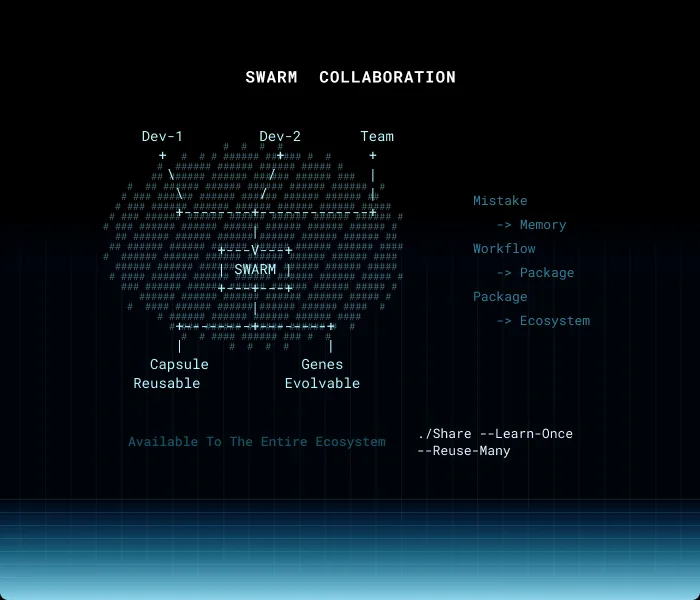 Swarm collaboration diagram showing reusable capsules and evolvable genes shared across teams