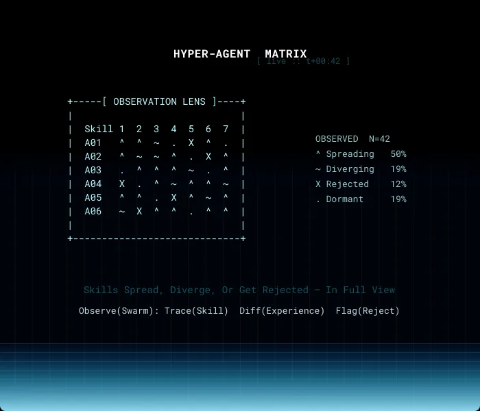 Hyper-agent matrix diagram showing observed skills spreading, diverging, and being rejected