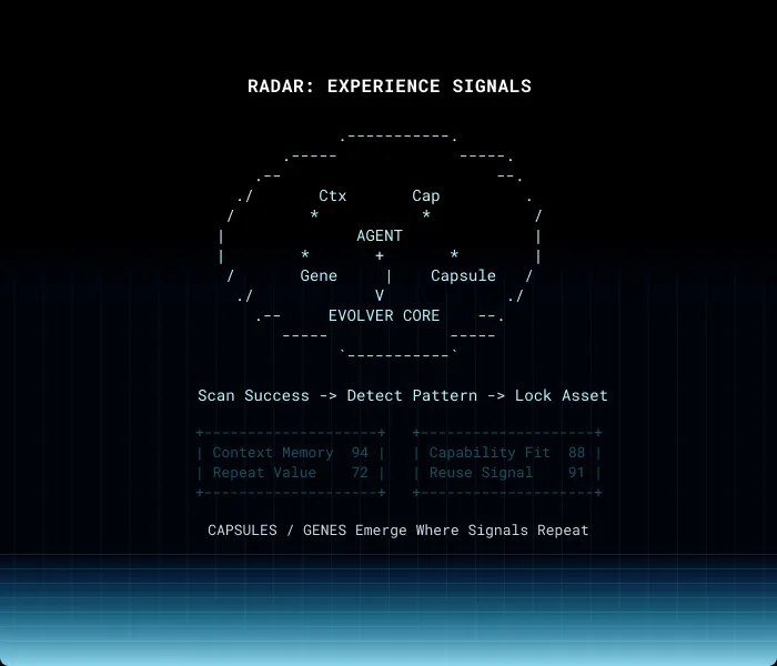 Experience signals radar showing context, capability, gene, capsule, and evolver core relationships